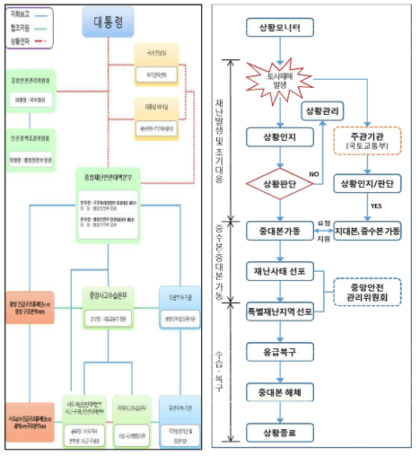 재난관리 체계도(左) 및 절차도(右)