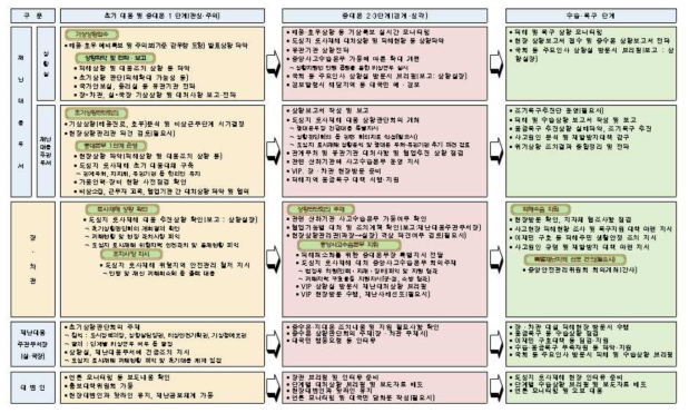 국토교통부 도심지 토사재해 대응 프로세스