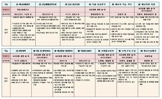 국토교통부 부서별 협업기능(도심지 토사재해)