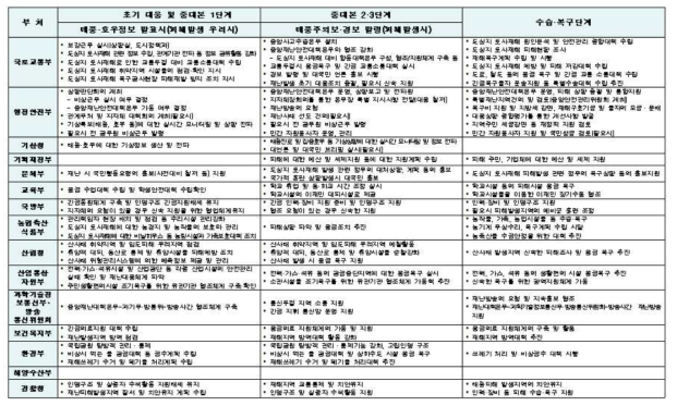 도심지 토사재해 관계기관 주요 임무