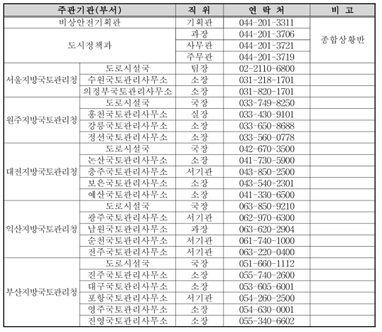 국토교통부 비상연락망