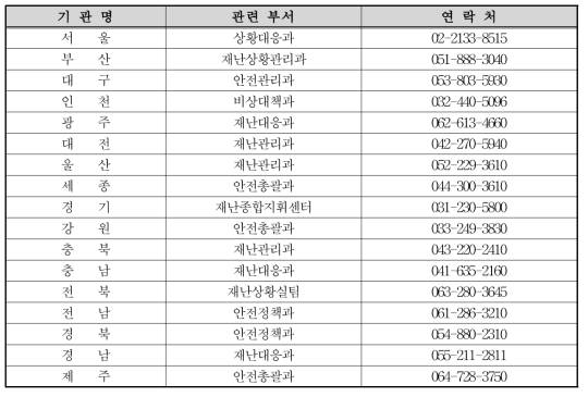 지방자치단체 비상연락망