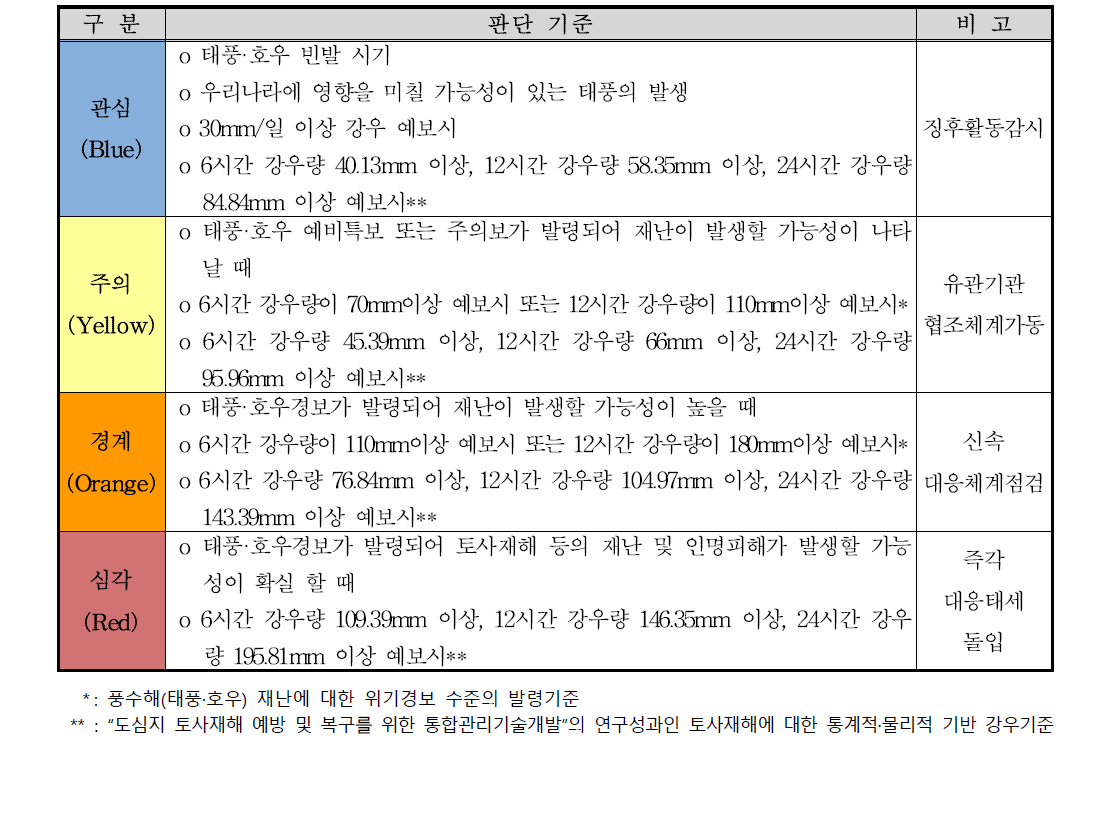 도심지 토사재해 위기경보 수준