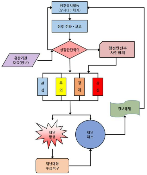 도심지 토사재해 위기경보 발령체계