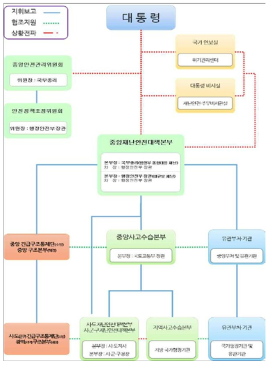 도심지 토사재해 종합체계도