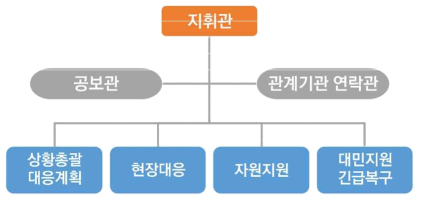 재난현장 대응·수습 표준편제