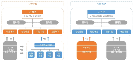 재난현장 지휘 및 협력체계