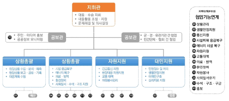 시·군·구 통합지원본부 표준편제