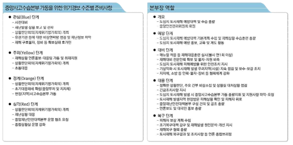 중앙사고수습본부 가동을 위한 준비사항 및 본부장 역할