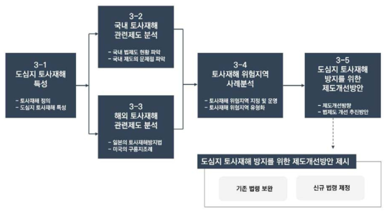 토사재해 방지를 위한 제도개선방안의 연구개발 흐름도