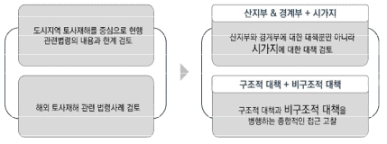 토사재해 방지를 위한 제도개선방안의 연구개발전략