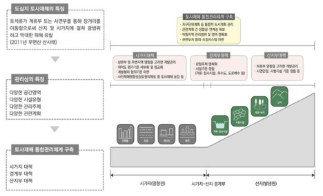 도심지 토사재해의 특성과 대책유형