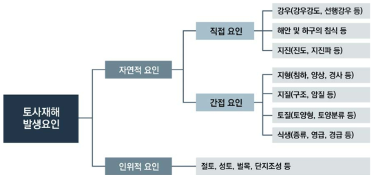 토사재해의 원인