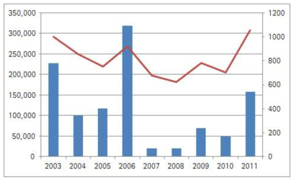 우리나라의 산사태 피해액과 여름철 강우량 (2003～2011년)