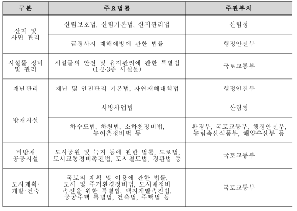 토사재해 관련 법령 및 주관부처