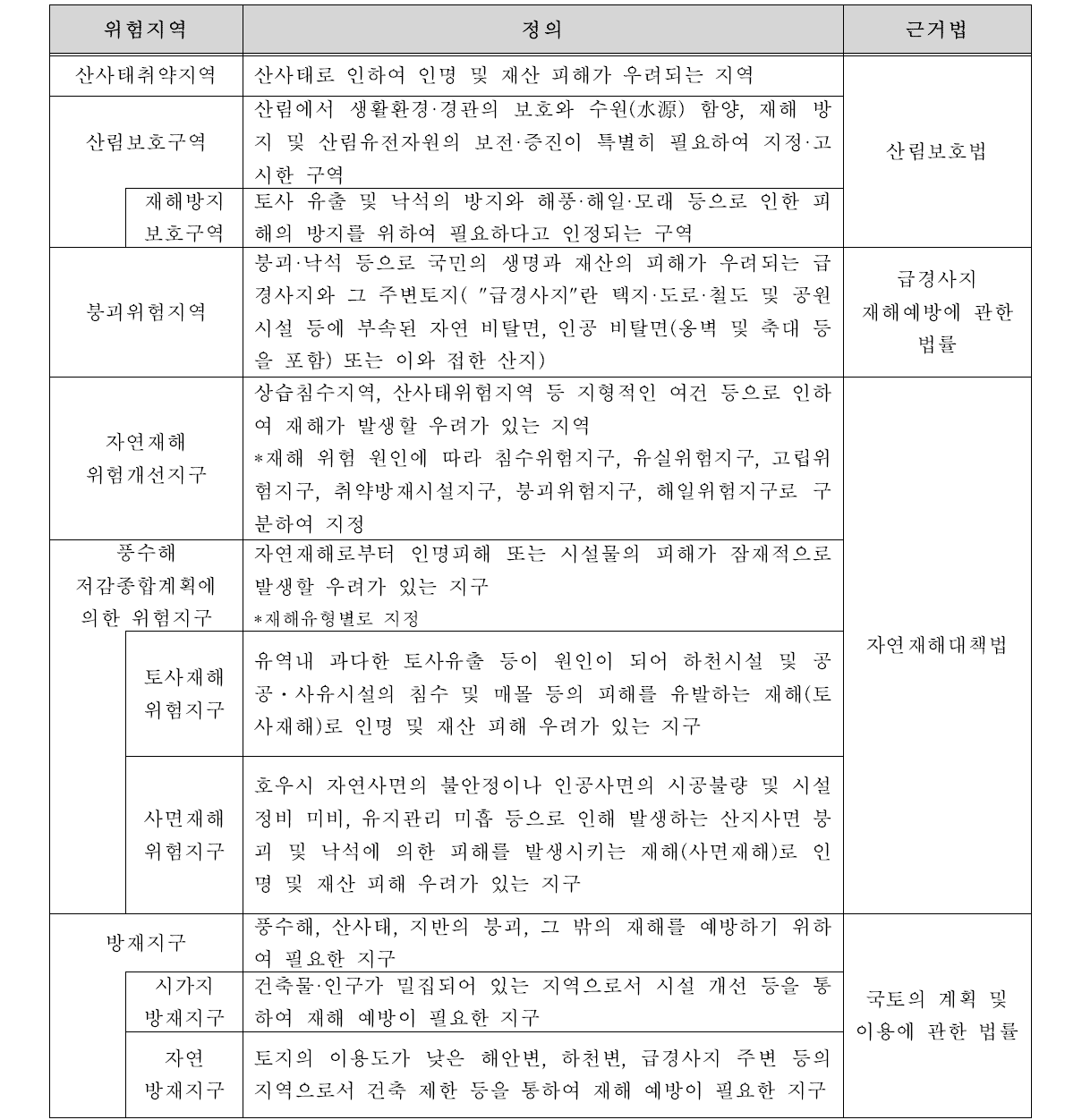 토사재해 관련 위험지구 종류