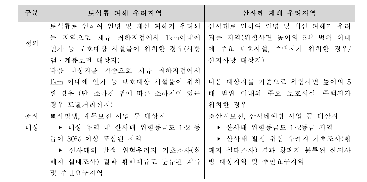 산사태취약지역의 종류