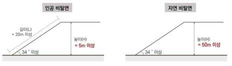 인공비탈면과 자연비탈면 기준