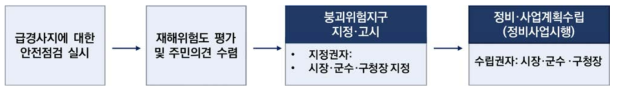 붕괴위험지구 지정 절차