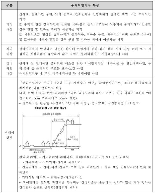 붕괴위험지구 특성