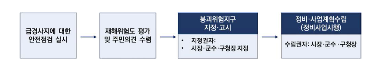 붕괴위험지구 지정 절차