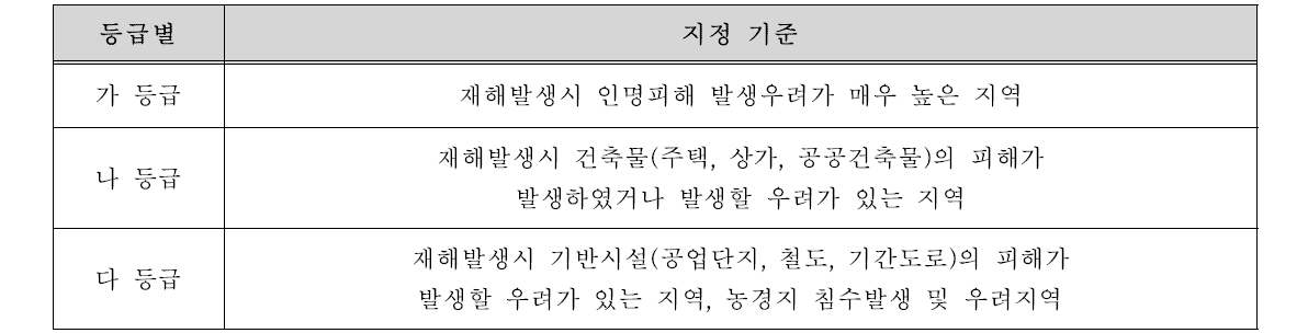 자연재해위험개선지구 등급 구분 기준