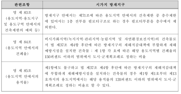 방재지구에 대한 부여 가능한 인센티브