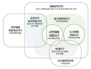 토사재해 관련 제도의 중복현상