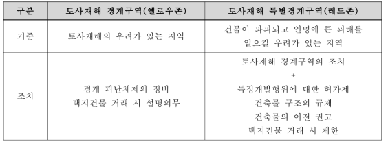 토사재해 경계구역 및 특별경계구역 기준 및 조치