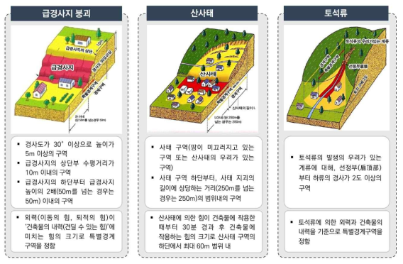 토사재해 경계구역과 특별경계구역 구분