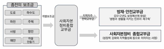 토사재해 특별경계구역 내 보조금 지원 제도