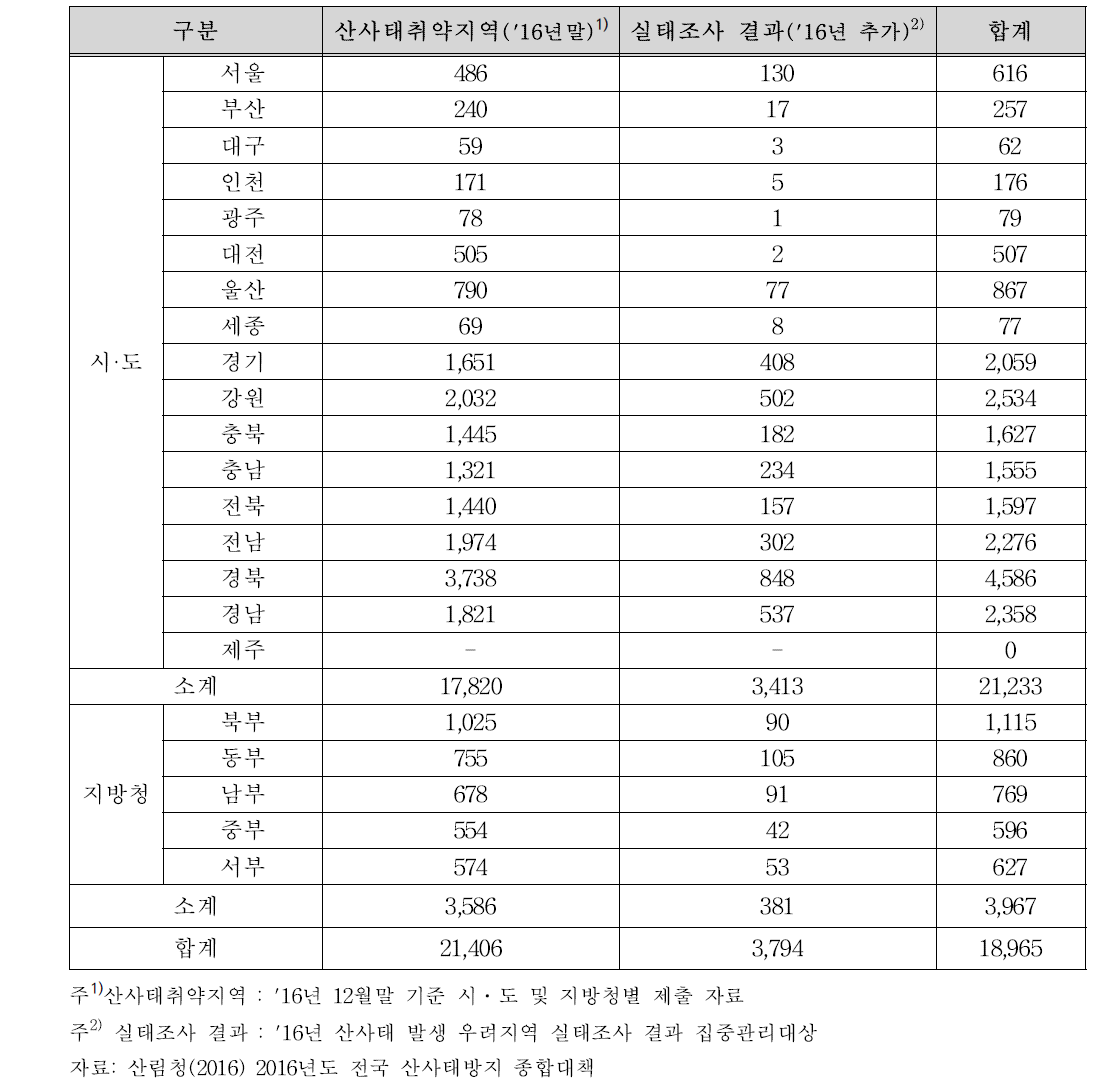 산사태 취약지역 현황