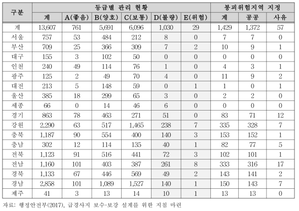 급경사지 붕괴위험지역 지정 현황