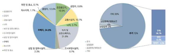 산지 경계부(시가지)의 토지이용 현황 및 주거유형