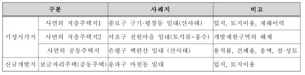 지역유형별 사례분석 대상지