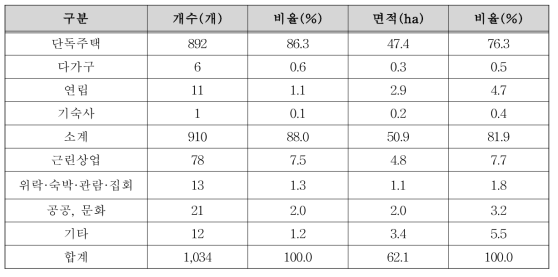 구기․평창동 일대 전용주거지역 토지이용 분포(서울시, 2004)