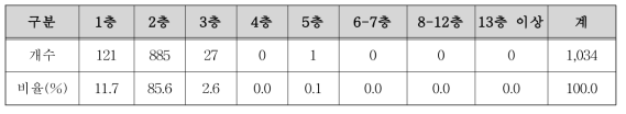 구기․평창동 일대 전용주거지역의 층고 분포(서울시, 2004)