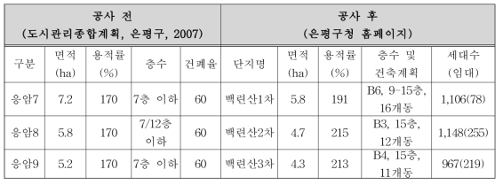 대상지의 공사 전후