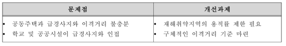 백련산의 개선과제