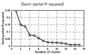 군집분석에서 군집 수에 따른 Semi-partial R-square 값의 변화