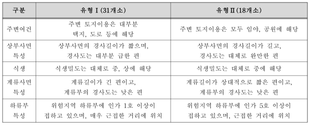 토사재해 위험지역의 유형별 특성