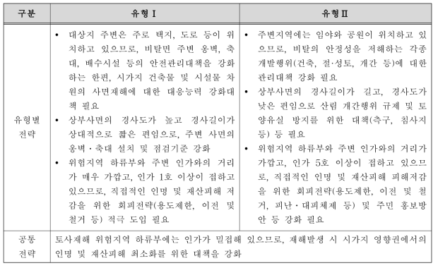 토사재해 위험지역의 유형별 관리전략