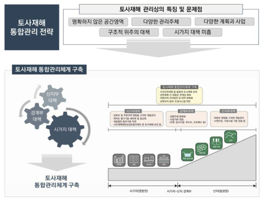 도심지 토사재해 통합관리를 위한 기본 틀