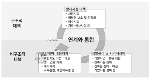 구조적·비구조적 대책의 연계와 통합