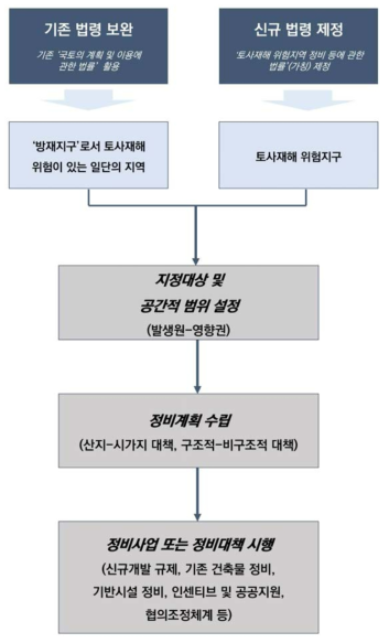 토사재해 위험지역 정비·관리를 위한 두 가지 제도적 접근방법