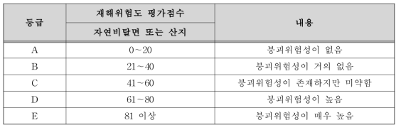 등급에 따른 붕괴위험지역