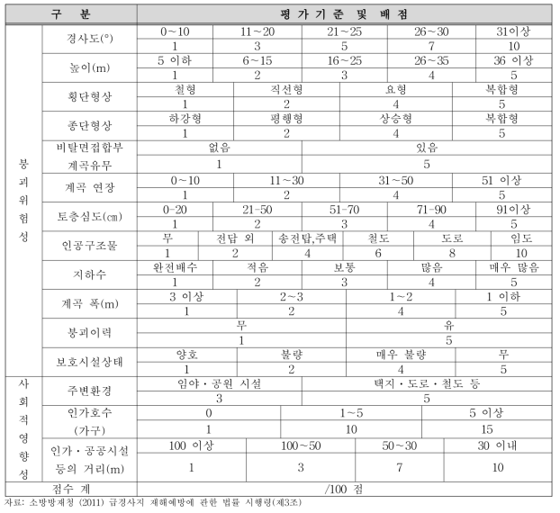 서울시 붕괴 유형별 재해위험도 평가표: 자연비탈면