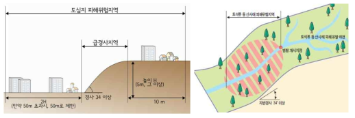 도심지의 피해위험지역(좌)과 산지의 피해위험지역(우)(자료: 소방방재청(현 행정안전부), 급경사지 홍보자료 p8, 2009)