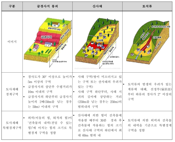 일본의 ‘토사재해방지법’상 경계구역의 공간적 범위 설정기준