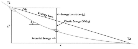 토석류 유동에 따른 에너지 변환 모식도 (Sassa, 1988)